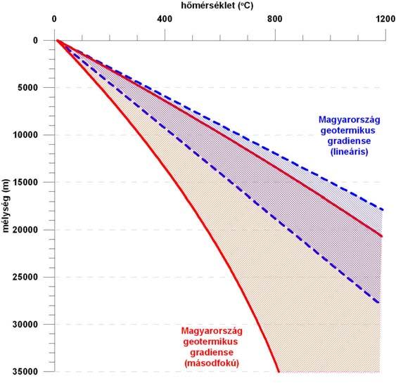 4 59. ábra: Hőmérséklet-mélység összefüggések (minimális és maximális geotermikus gradiens illetve minimális és maximális hőfluxus esetén) 60.