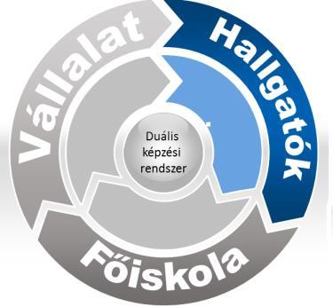 Duális képzés A műszaki, informatika, agrár, természettudomány vagy gazdaságtudományok képzési területen indított gyakorlatigényes alapképzési szakokon, a szociális munka alapképzési szakon, illetve
