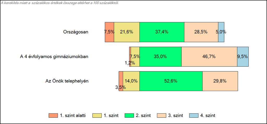 Önök 4 évfolyamos gimnáziumában Szövegértés A tanulók