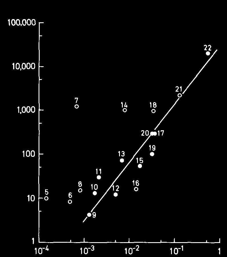 Moleulá iffúziója ebránon eresztül Diffúzió a lipi ettős rétegen eresztül 1 2 3 v1 1 2 v 2 J = p( Mebrán pereabilitási állanó [s -1 ] J = pk( v v J = p( v v ne érhető 1 v1 = 2 v2 = K = K 1 v 1 J =-p(