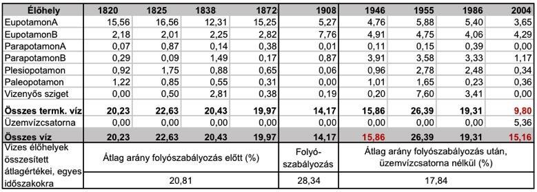 arány, 1986-ra 19,31%-ra csökkent a teljes vizsgálati területen, ami azt jelenti, hogy az 1955- ben meglévő vizes élőhelyek százalékos értéke a teljes vizsgálati területen 7,09%-al csökkent (4.