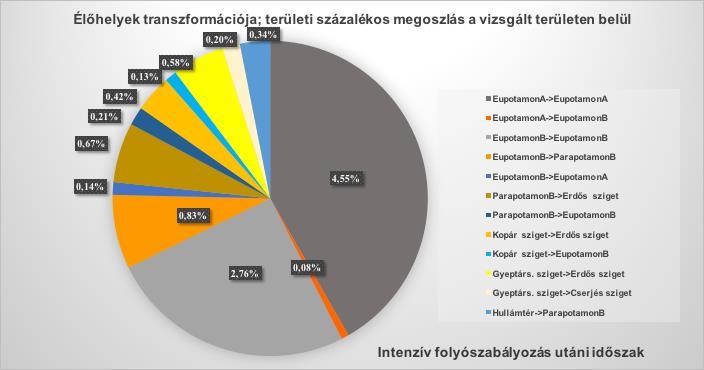 4.6.2 Az élőhelyek főbb átalakulási folyamatai intenzív folyószabályozás után Intenzív folyószabályozás utáni időszak alatt az 1946 és 1986 között eltelt időszakot értjük.