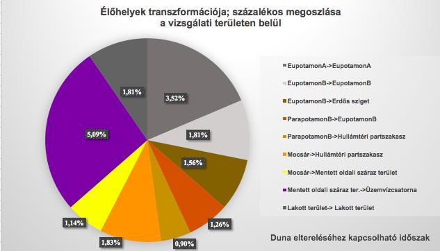 4.6.3 Az élőhelyek főbb átalakulási folyamatai a Duna eltereléséhez kapcsolódóan A Duna eltereléseiből fakadó változások értékeléséhez az 1986 és 2013 közötti időből származó térképeket használtam.