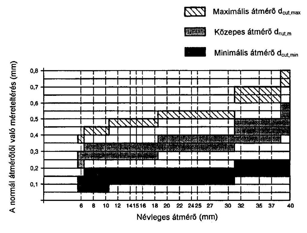 - 7-3.1 ábra Keményfémlapkás ütvefúró fúrófejek vágási átmérője 4 VIZSGÁLÓ BERENDEZÉS A vizsgálatokat ellenőrizhető kalibrálású mérőberendezés alkalmazásával kell végezni.