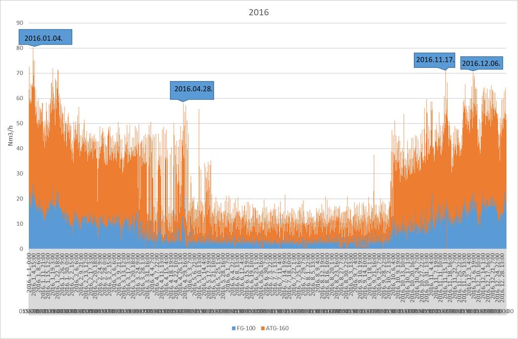 ESZ-HU-217GALFIB A fogyasztás két éves maximuma a két vizsgált csatlakozási ponton 34,8 Nm 3 /h (FG-1) és 47,6 Nm 3 /h (ATG-16),