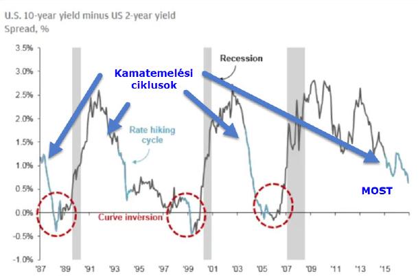 4. Ábra: Kamatemelési ciklusok a 10 éves államkötvények hozamából a 2 éves államkötvények hozamának kivonása után kapott görbén HOGYAN JELEZ A HOZAMGÖRBE ELŐRE EGY RECESSZIÓT?