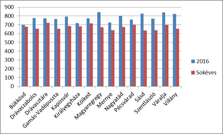 Éves hidrometeorológiai tájékoztató 2016 Hidrometeorológia: Az év átlaghőmérséklete térségünkben 11 C felett volt, körülbelül egy-másfél C-al több a sokéves átlagnál.