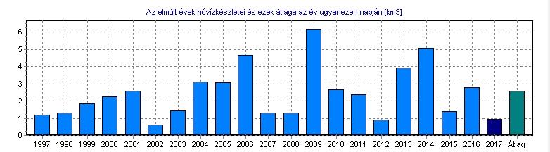 Tavasszal és a nyár elején kicsit emelkedtek a vízszintek, de az Alpokban tárolt átlagos hóvízkészletek és heves csapadéktevékenységek hiánya miatt a tavaszi árvizek elmaradtak.