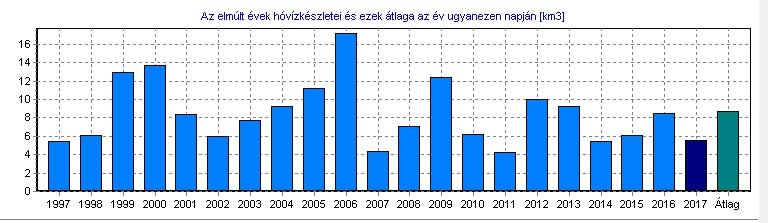 Vízhozamok alakulása a Dráva barcsi szelvényében 1960-2016 között: Max: 3190 m 3 /s Min: 114 m 3 /s Átlag: 519 m 3 /s 2016 év: Max: 1130 m 3 /s Min: 169 m 3 /s Átlag: 524 m 3 /s DUNA A Duna vízjárása