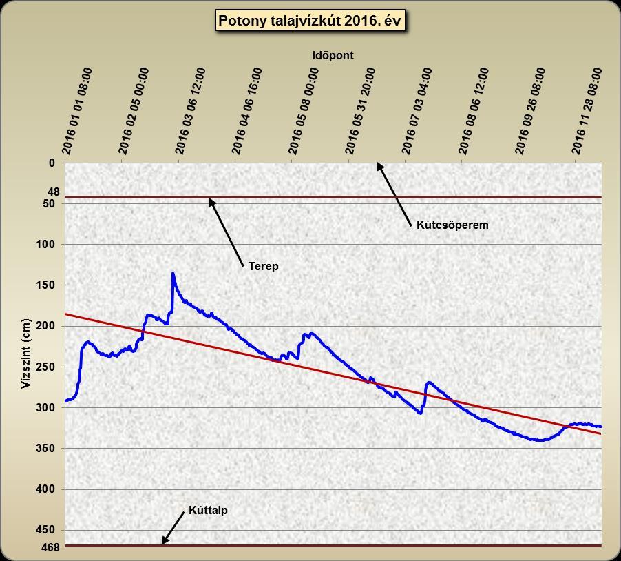 A potonyi kútban az év folyamán 5 cm-rel a 2 m-es értéktartományt meghaladva, 135 és 340 cm között ingadozott a vízszint a kút középső tartományában.