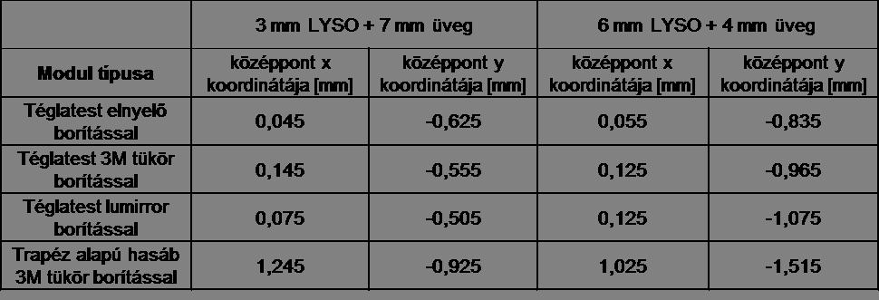 pedig a gerjesztések szélektől mért távolsága miatt nem következik be (az indoklásd lásd: A. függelék). A megmaradt 2 oldal borítása a vizsgált moduloknál háromféle volt: szintén 1.