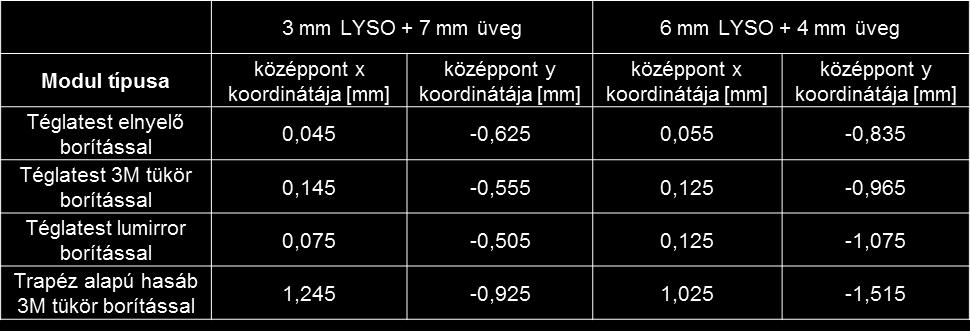 5-ös törésmutatójú elnyelő borítás az ebben az irányban is végtelen kiterjedésű kristályt hivatott szimulálni, a tükör és a lumirror fólia célja pedig, hogy a kristály oldalirányban elhagyó