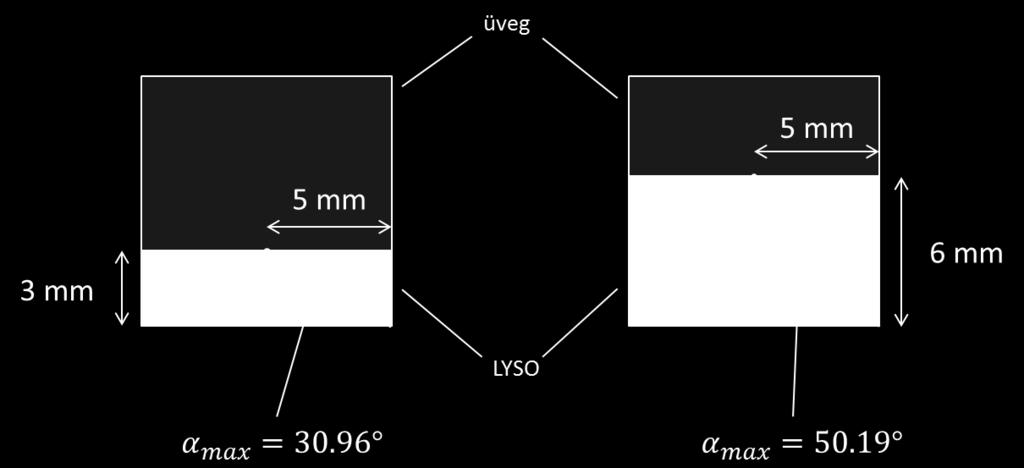 geometriája miatt képtelen 55.51 -nál nagyobb szögben elérni az oldalfalat. Az első esetben a maximális elérhető szög 30.96, a másik esetben pedig 50.19. A.2. ábra.