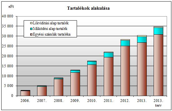 Az alapok 2013. évben az alábbiak szerint változtak: Me: eft Megnevezés Egyéni számlák Szolg.