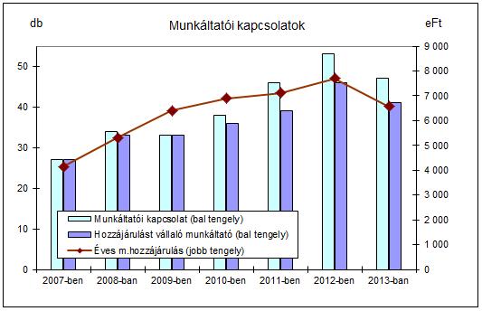 14. A pénztár kintlévőségei A pénztárnak a fordulónapon nincs kintlévősége. 15. Azonosítatlan (függő tételek) állománya A pénztárnak a fordulónapon azonosítatlan függő tétele nincs. Az év folyamán 2.