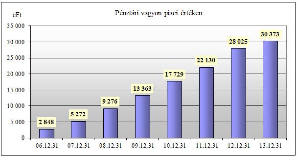 Hozamösszeg (eft) Átlagos vagyon (eft) Hozam Halmozott hozam 1. név 413 24 800 1,67% 1,67% 2. név 342 24 995 1,37% 3,06% 3. név 243 24 722 0,98% 4,07% 4.