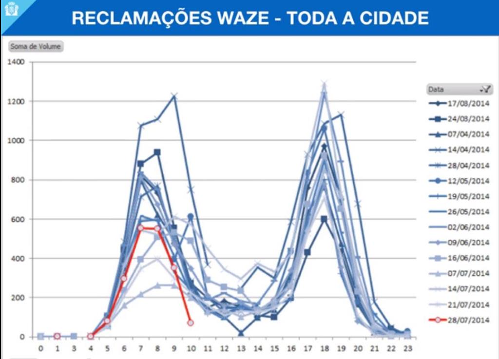 ADATOK ELEMZÉSE a Waze adatainak segítségével: 1.Összehasonlíthatóvá válnak a torlódások időbeli és térbeli előfordulásai 1.Azonosíthatóvá válnak a torlódást okozó útszakaszok 1.