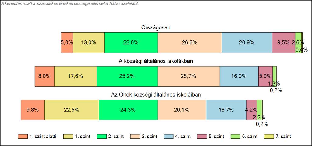 1c Képességeloszlás Az országos eloszlás, valamint a tanulók eredményei a községi általános iskolákban és az Önök