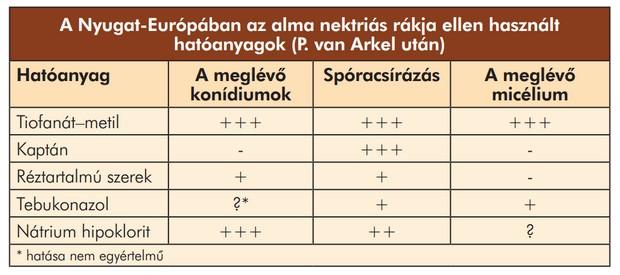 A táblázatból kitűnik, hogy e betegség ellen a tiofanánmetil (Topsin M 500) a leghatásosabb.