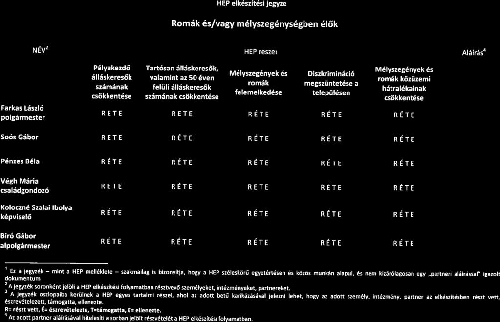 NÉV2 HEP részei3 Aláírás4 SoósGábor RÉTE RÉTE RÉTE RÉTE RÉTE PénzesBéla RÉTE RÉTE RÉTE RÉTE RÉTE mint szakmailag HEP elkészitési jegyzék1 Romák és/vagy méiszeénységben élők Farkaslászló polgarmester