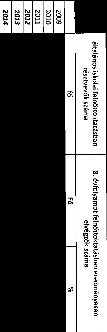 munkalehetőséget, Így az alacsonyabb iskolázottságú munkanélküliek számában mutatkozó csökkenés eredményesen végzettek résztvevők Száma középfokú iskolában felnöttoktatásban felnőttoktatásban