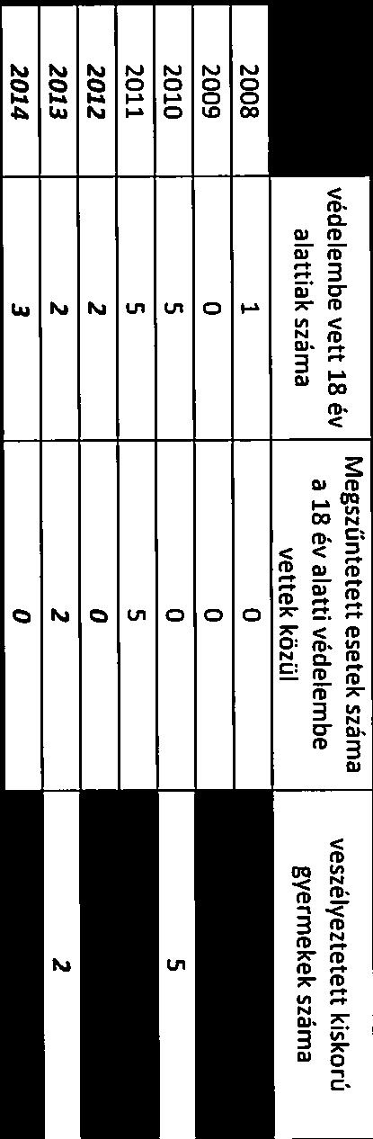 4.1.1. számú táblázat - Védelembe vett és veszélyeztetett kiskorú gyermekek száma védelembe vett 18 év alattiak száma 2008 1 2009 0 Megszűntetett esetek száma a 18 év alatti védelembe vettek közül 0