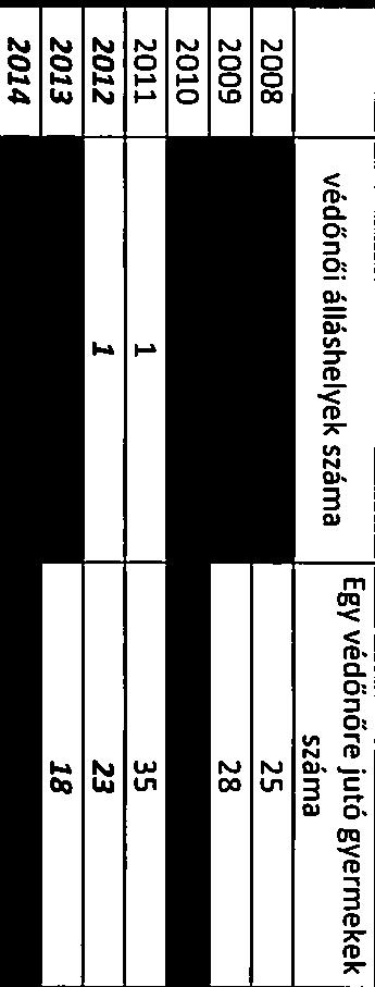 ... gyermekek reszesitettek szama szama reszesitettek szama szama szama 2008 7 O O Nincs adat O 2009 11 O O Nincs adat O 2010 11 O O Nincs adat O 2011 13 O O Nincs adat O 2012 18 Q O Nincs adat O