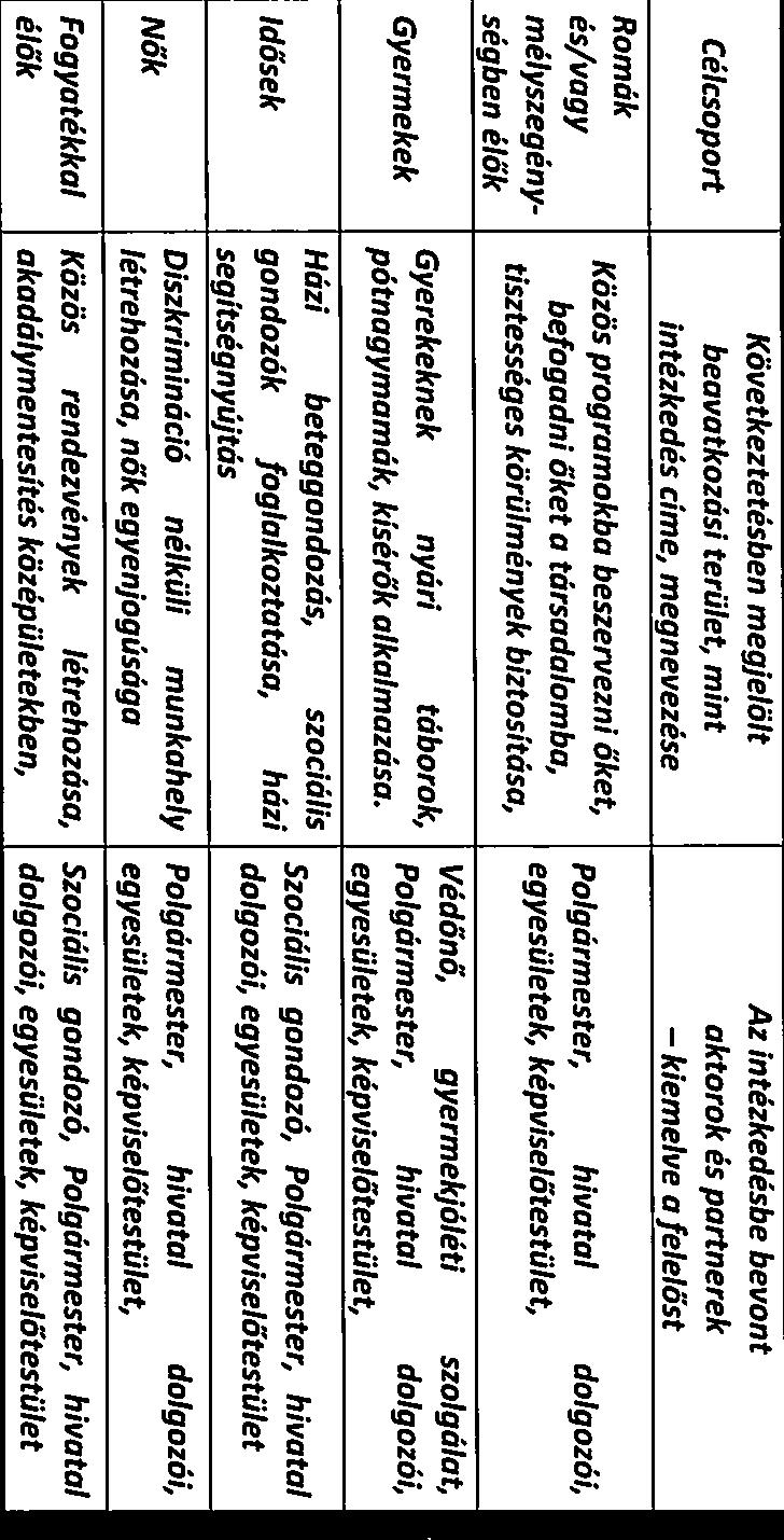 tisztesseges korulmenyek biztositasa, segben elok G ye rme k e k Id ose k Nők Gyerekeknek nyári táborok, Védőnő, gyermekjóléti szolgálat, Polgármester, pótnagymamák, kísérők alkalmazása- hivatal