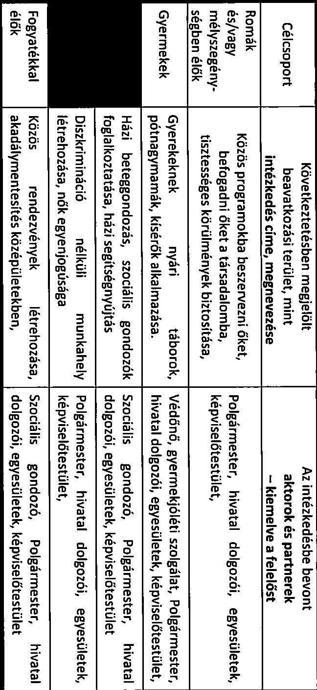 képviselőtestület Diszkrimináció nélküli munkahely Polgármester, hivatal dolgozói, egyesületek, létrehozása, nők egyenjogúsága képviselőtestület, Fogyatékkal Közös rendezvények létrehozása, Szociális