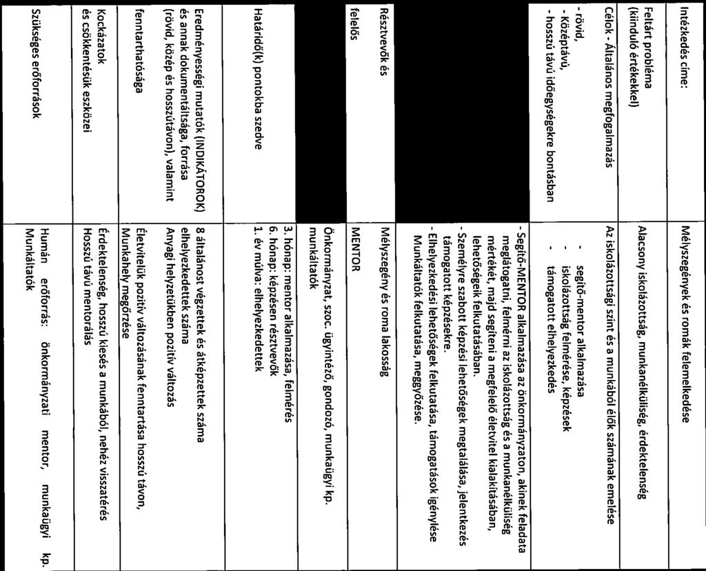 Intézkedés címe: Mélyszegények és romák felemelkedése Az intézkedési területek részletes kifejtése Célok - Általános - rövid, - Középtávú, - hosszú - - alkalmazása megfogalmazás Az iskolázottsági