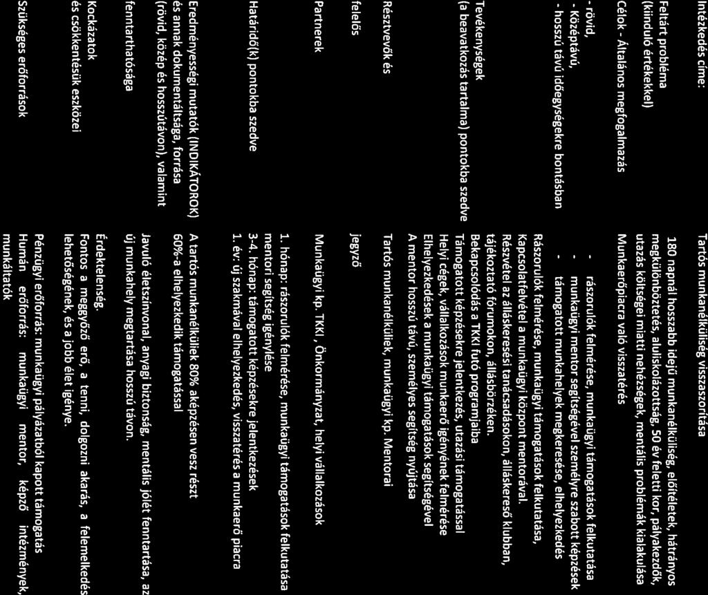 Intézkedés címe: Tartás munkanélküliség visszaszorítása. 180 napnál hosszabb idejű munkanélküliség, előítéletei<, hátrányos Feltart problema.
