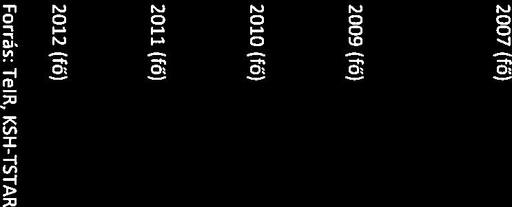 épített, és Jelenleg is álló lakások száma: 166db (TeIR, KSH-Szoc