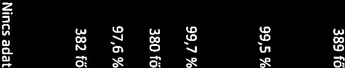 2007(fő) 2008(fő) 389f5 387fő Lakónépesség számának változása (%)