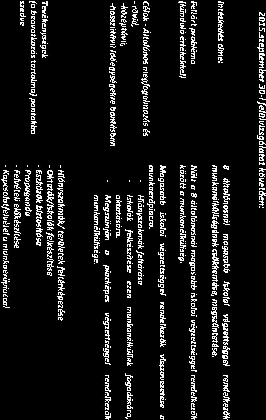 - 201 2015.szeptember 30-ifelülvizsgálatot követően:.. 8 óltalónosnál magasabb Iskolai végzettséggel rendelkezők Intezkedes cime:.. - -- - munkanelkulisegenek csokkentese, megszuntetese.