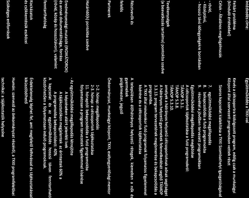 Intézkedés címe: Együttműködés a TKKI-val Feltárt probléma (kiinduló értékekkel) Célok - Általános megfogalmazás Kevés a célcsoportra kidolgozott program, eddig csak a munkaügyi Központ által