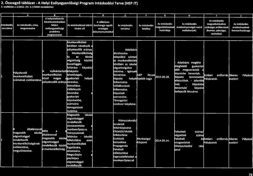 Elhelyezkedési 79 2. Összegző táblázat - A Helyi Esélyegyenlőségi Program Intézkedési Terve (HEP IT) 3. melléklet a 2/2012. (VI. 5.