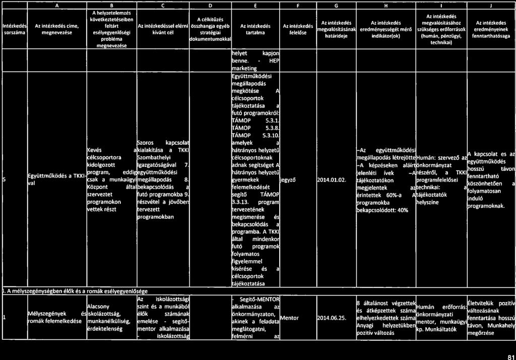 81 A - HEP O C D E F G II I J A helyzetelemzés Az intézkedés kovetkeztetéseiben A célkitűzés Az intézkedés Az intézkedés megvalósításához Az intézkedés Intézkedés Az intézkedés címe, feltárt Az
