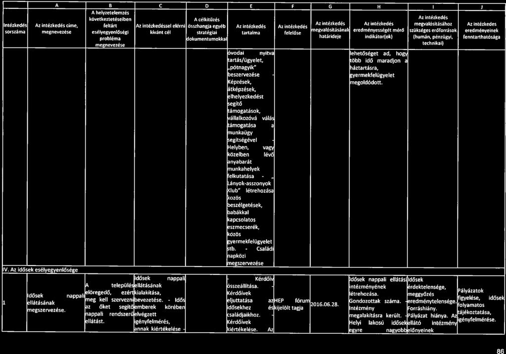 Idős intézményének megalakitásra Pályázatok igvelése, idősel lyamatos 86 A I B C D E F G FI I J A helyzetelemzés következtetésetben A célkttűzés Az intézkedés Intézkedés Az intézkedés cime, feltárt