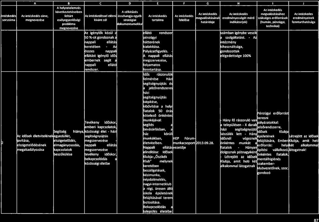 A? Létrejött X Hán 87 A I - Az - Pénzügyi erőforrás B C O E F G H I J A helyzetelemzés Az intézkedés következtetéseiben A célkitűzés Az intézkedés Az intézkedés megvalósításához Az intézkedés