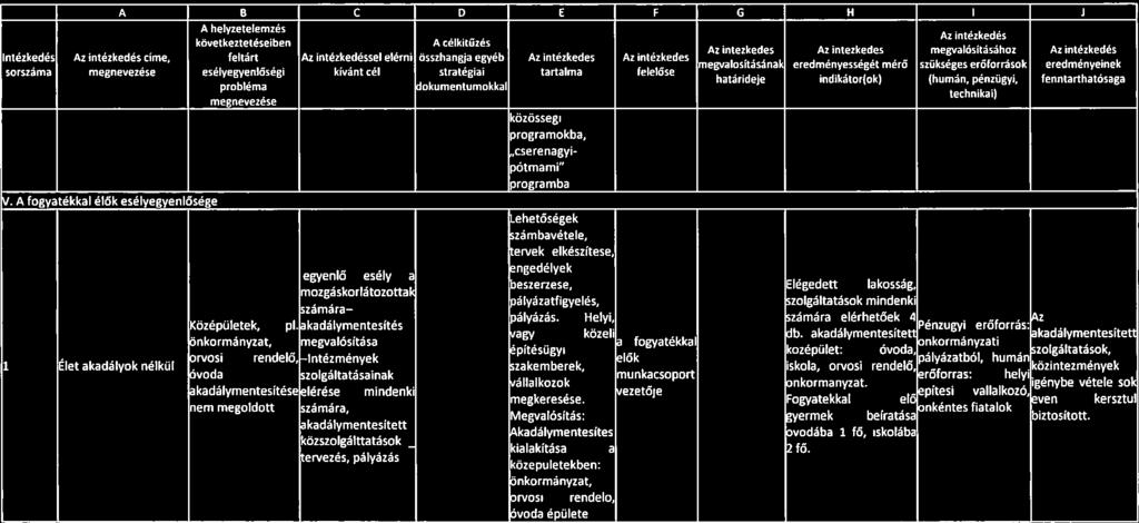 - kialakítása 88 A B C O E F G H I J A helyzetelemzés Az intézkedés következtetéseiben A célkitűzés Az intézkedés Az intézkedés megvalósításához Az intézkedés Intézkedés Az intézkedés címe, feltárt