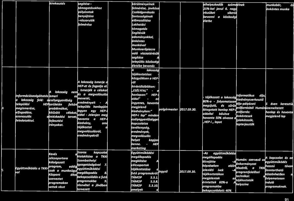 letébe bevonás 91 rirekesztés egitése körülményeinek ómogatásokhoz Felmérése, pályázatok Csalódgondozós Mhelyezkedők szómc Ínek nunkobér, 2s%-kal javul 6.