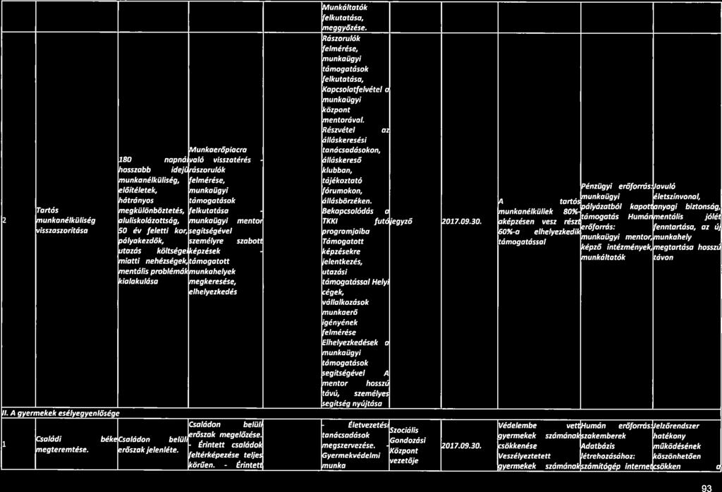 93 Tartós nunkanélküliség isszaszoritása 180 napná osszabb idej( nunkanélkűliség, löitéletek, ótrónyos negkülönböztetés, 7luliskolázottság, 50 év feletti kor, ályakezdők, itozás költsége.