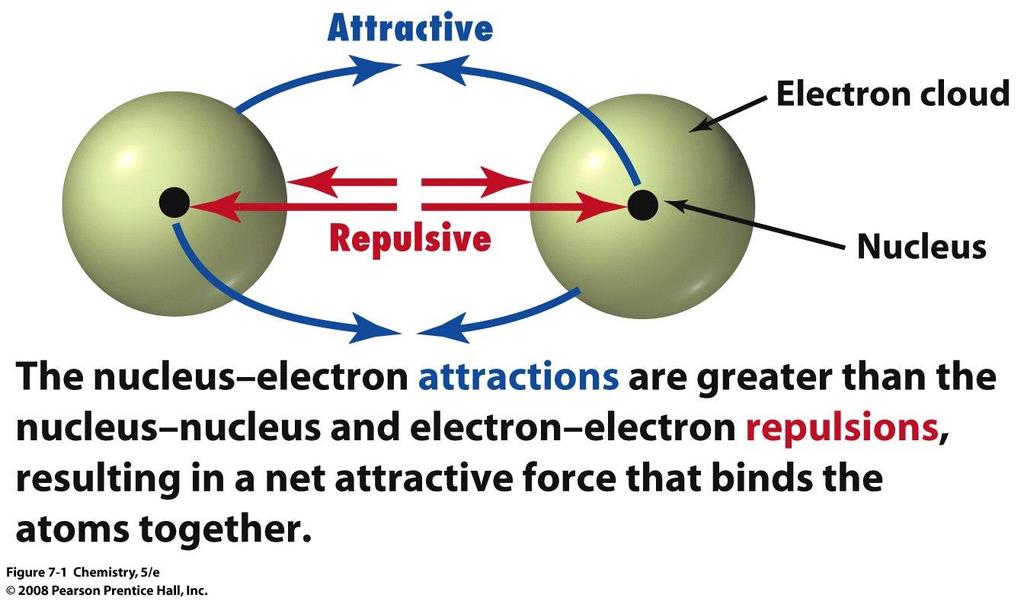 A kovalens kötés vonzó elektronfelhő taszító atommag