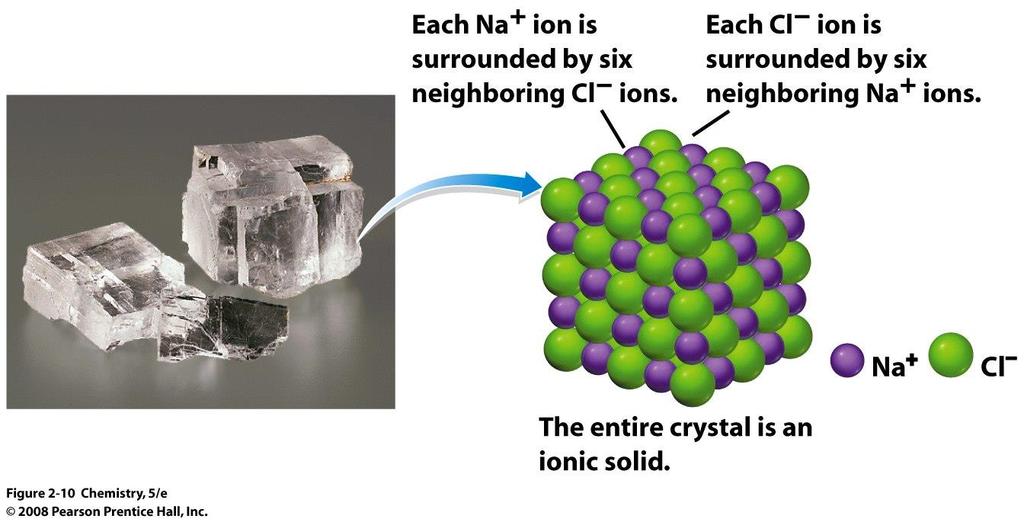 Minden Na + iont hat szomszédos Cl ion vesz körül.