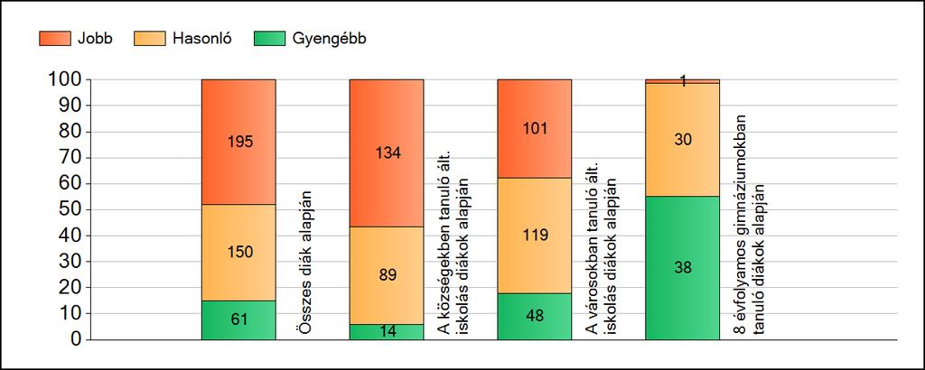 1a Átlageredmények A fenntartók átlageredményeinek összehasonlítása Szövegértés Az Önökhöz képest szignifikánsan jobban, hasonlóan, illetve gyengébben teljesítő fenntartók száma és aránya (%)