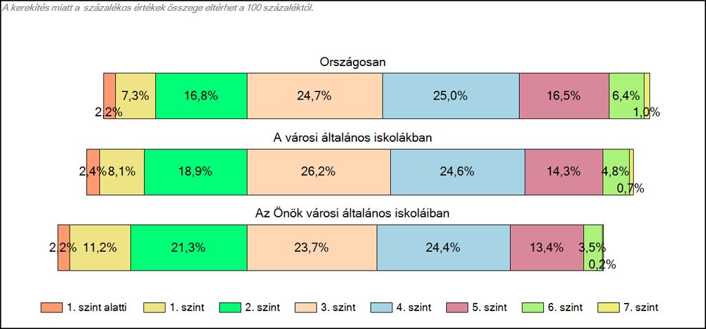 1c Képességeloszlás Az országos eloszlás, valamint a tanulók eredményei a városi általános iskolákban és az Önök