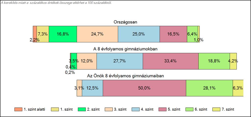 1c Képességeloszlás Az országos eloszlás, valamint a tanulók eredményei a 8 évfolyamos gimnáziumokban és az Önök 8