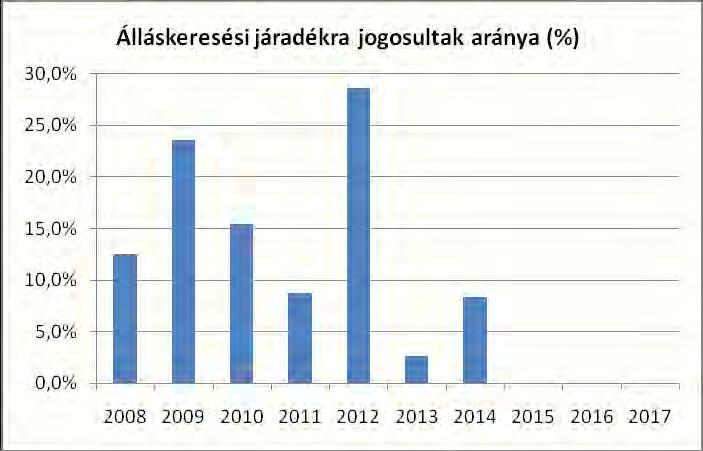 száma álláskeresési járadékra jogosultak fő fő % 2008 24 3 12,5% 2009 17 4