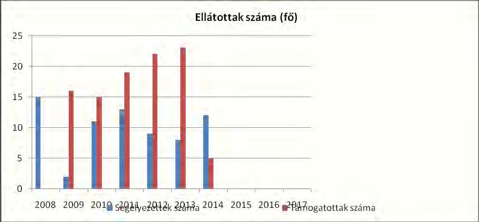 3.3.3. számú táblázat- Rendszeres szociális segélyben és foglalkoztatást helyettesítő támogatásban részesítettek száma rendszeres Foglalkoztatást helyettesítő szociális támogatás (álláskeresési