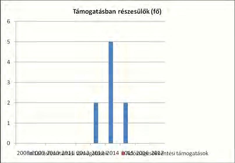 év lakásfenntartási támogatásban részesítettek száma adósságcsökkentési támogatásban részesülők száma 2008 0 0 2009 0 0 2010 0 0 2011 0 0 2012 0 0 2013 2 0 2014 5 0 2015 2 0 Forrás: TeIR, KSH Tstar,